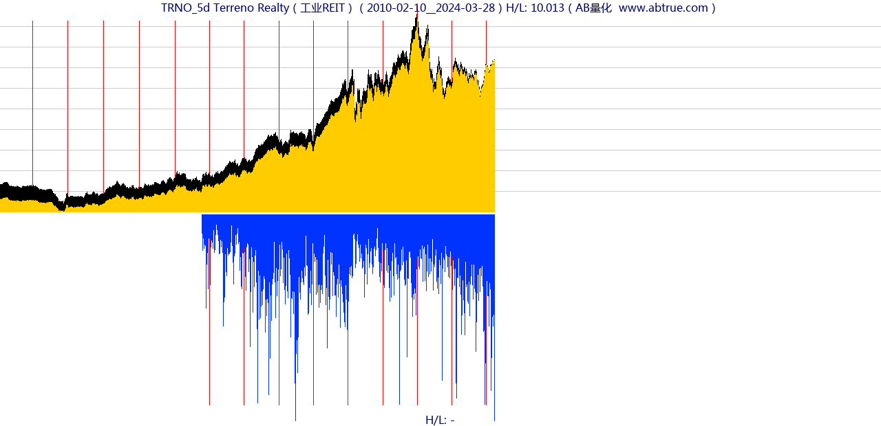 TRNO（Terreno Realty）股票，不复权叠加前复权及价格单位额