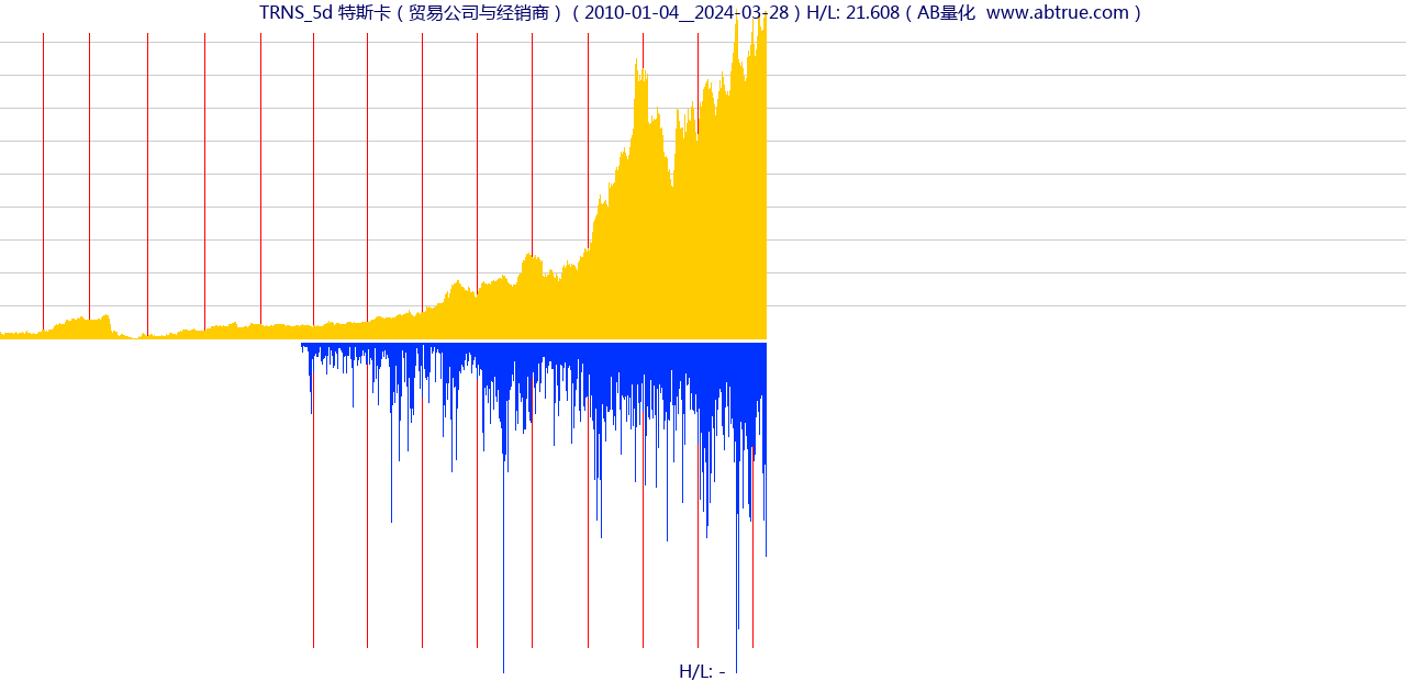 TRNS（特斯卡）股票，不复权叠加前复权及价格单位额