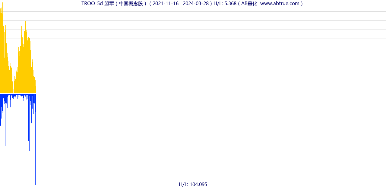 TROO（盟军）股票，不复权叠加前复权及价格单位额