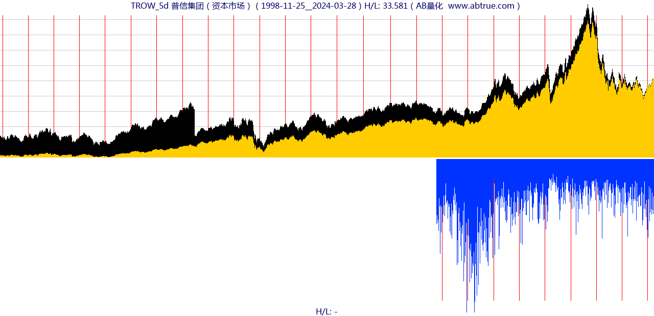 TROW（普信集团）股票，不复权叠加前复权及价格单位额