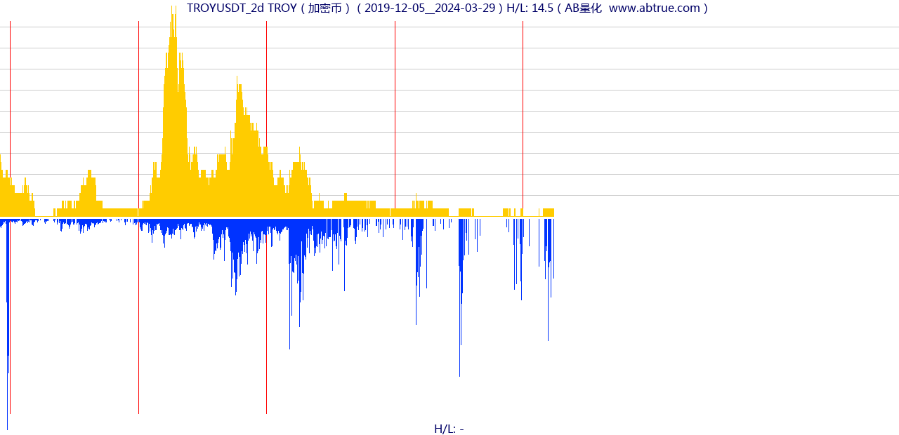 TROYUSDT（TROY）加密币交易对，不复权叠加价格单位额