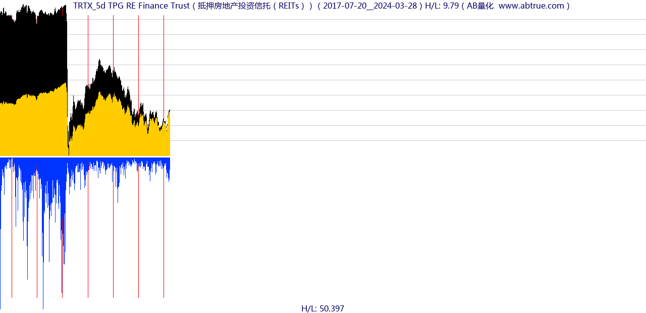 TRTX（TPG RE Finance Trust）股票，不复权叠加前复权及价格单位额