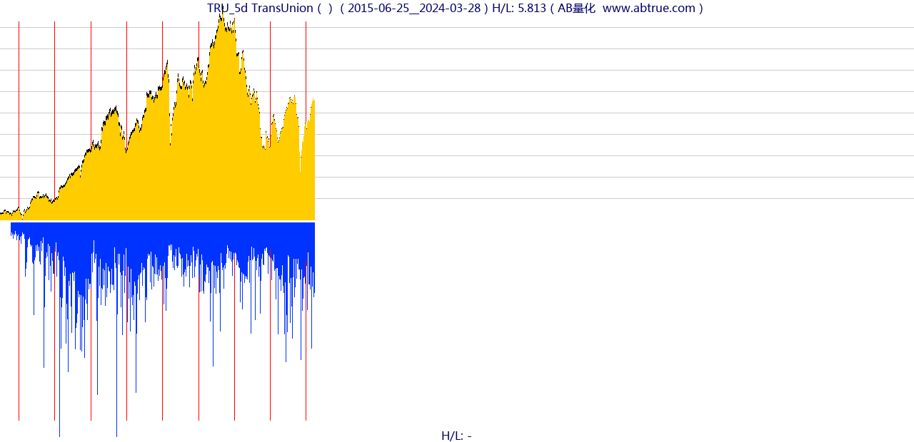 TRU（TransUnion）股票，不复权叠加前复权及价格单位额