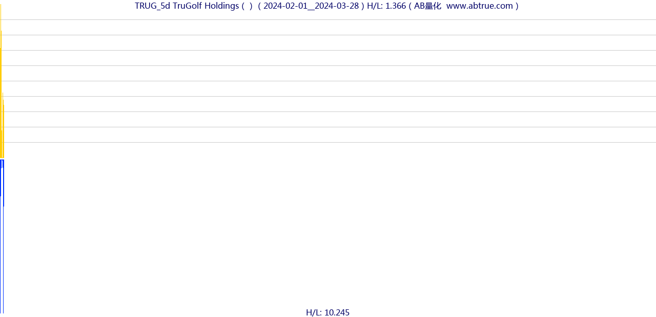 TRUG（TruGolf Holdings）股票，不复权叠加前复权及价格单位额