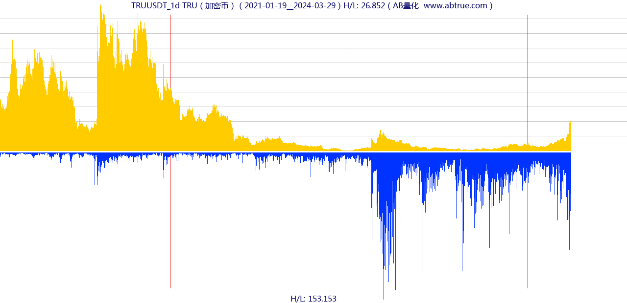TRUUSDT（TRU）加密币交易对，不复权叠加价格单位额