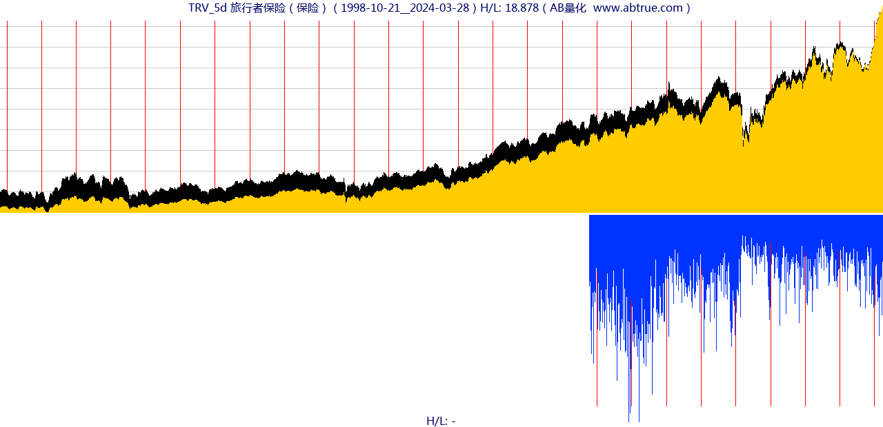 TRV（旅行者保险）股票，不复权叠加前复权及价格单位额
