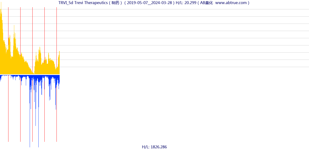 TRVI（Trevi Therapeutics）股票，不复权叠加前复权及价格单位额