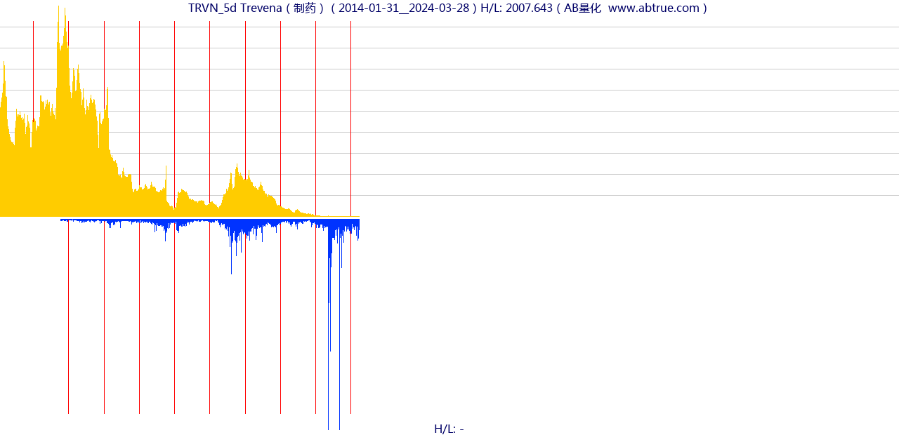 TRVN（Trevena）股票，不复权叠加前复权及价格单位额