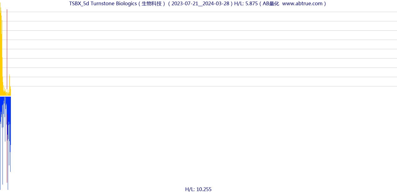 TSBX（Turnstone Biologics）股票，不复权叠加前复权及价格单位额