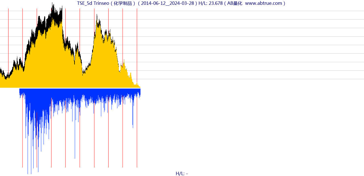 TSE（Trinseo）股票，不复权叠加前复权及价格单位额