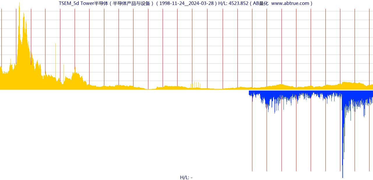 TSEM（Tower半导体）股票，不复权叠加前复权及价格单位额