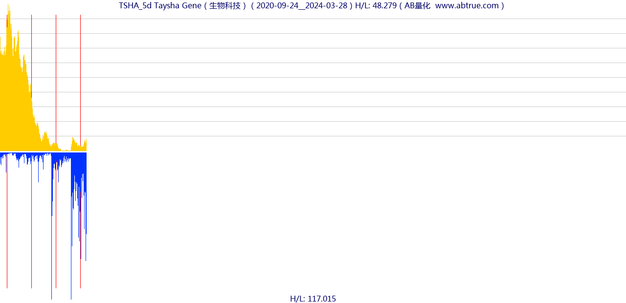 TSHA（Taysha Gene）股票，不复权叠加前复权及价格单位额