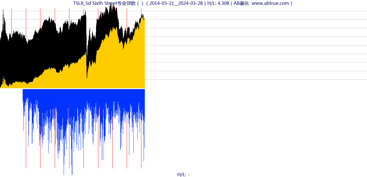 TSLX（Sixth Street专业贷款）股票，不复权叠加前复权及价格单位额