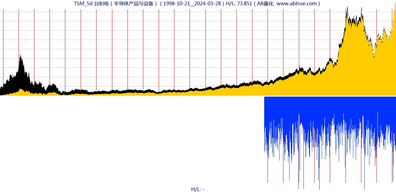 TSM（台积电）股票，不复权叠加前复权及价格单位额