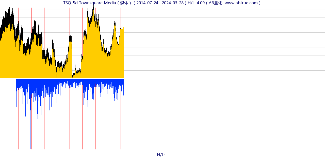 TSQ（Townsquare Media）股票，不复权叠加前复权及价格单位额