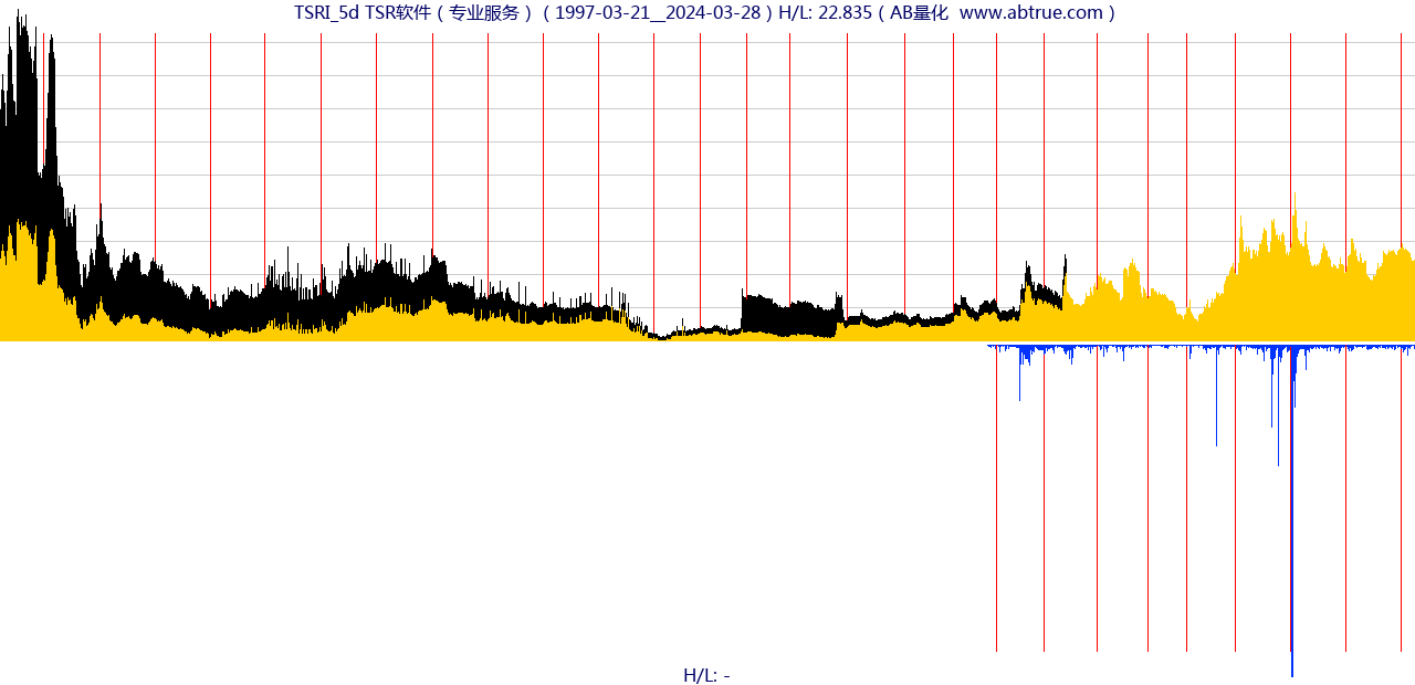 TSRI（TSR软件）股票，不复权叠加前复权及价格单位额