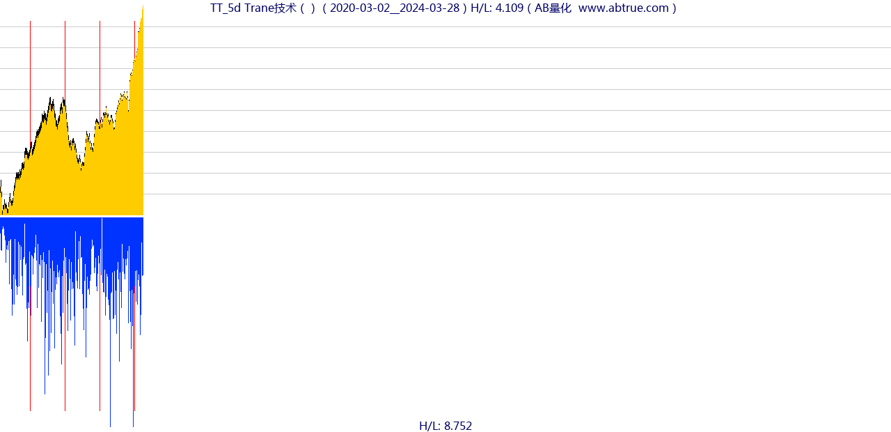 TT（Trane技术）股票，不复权叠加前复权及价格单位额