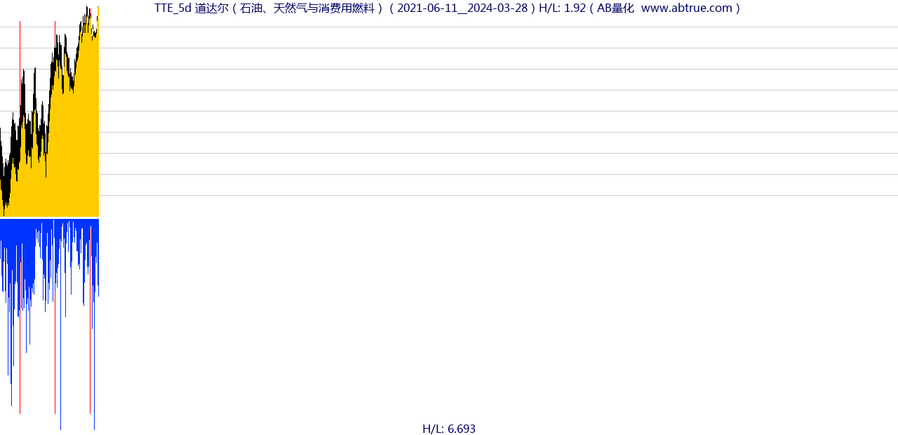 TTE（道达尔）股票，不复权叠加前复权及价格单位额