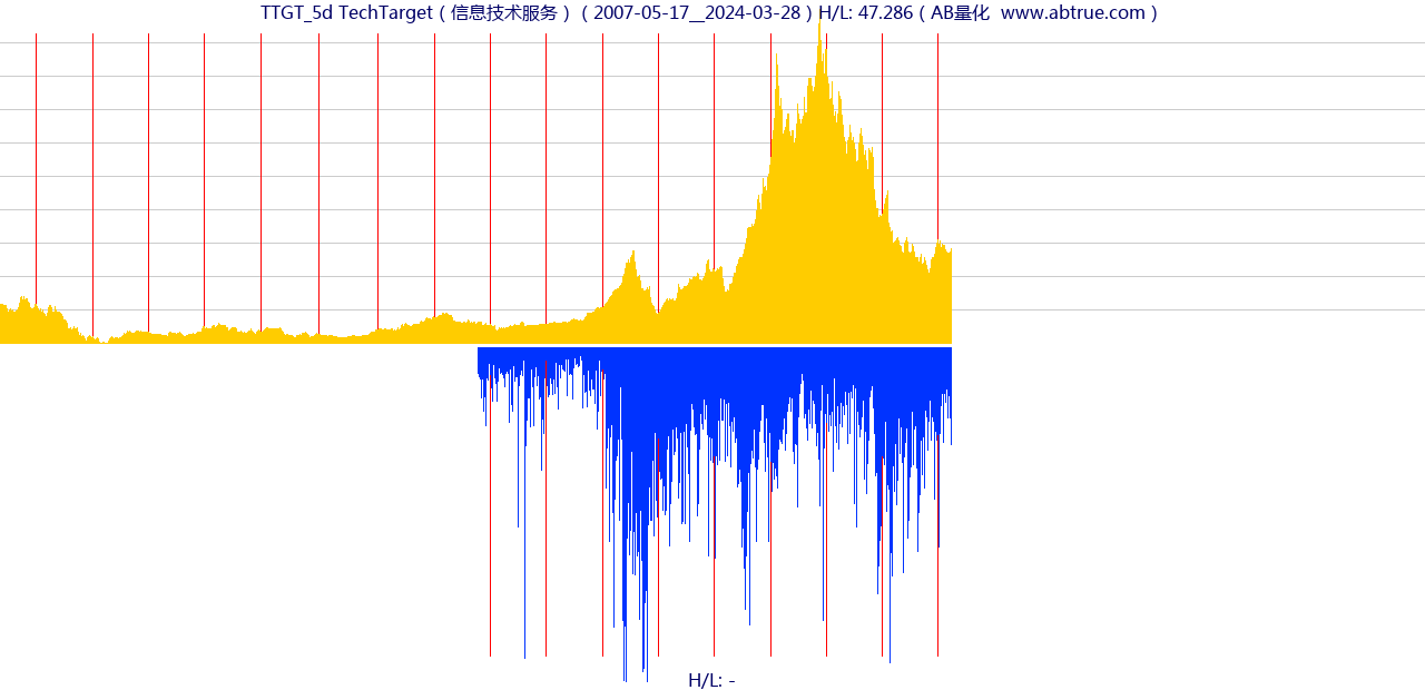 TTGT（TechTarget）股票，不复权叠加前复权及价格单位额