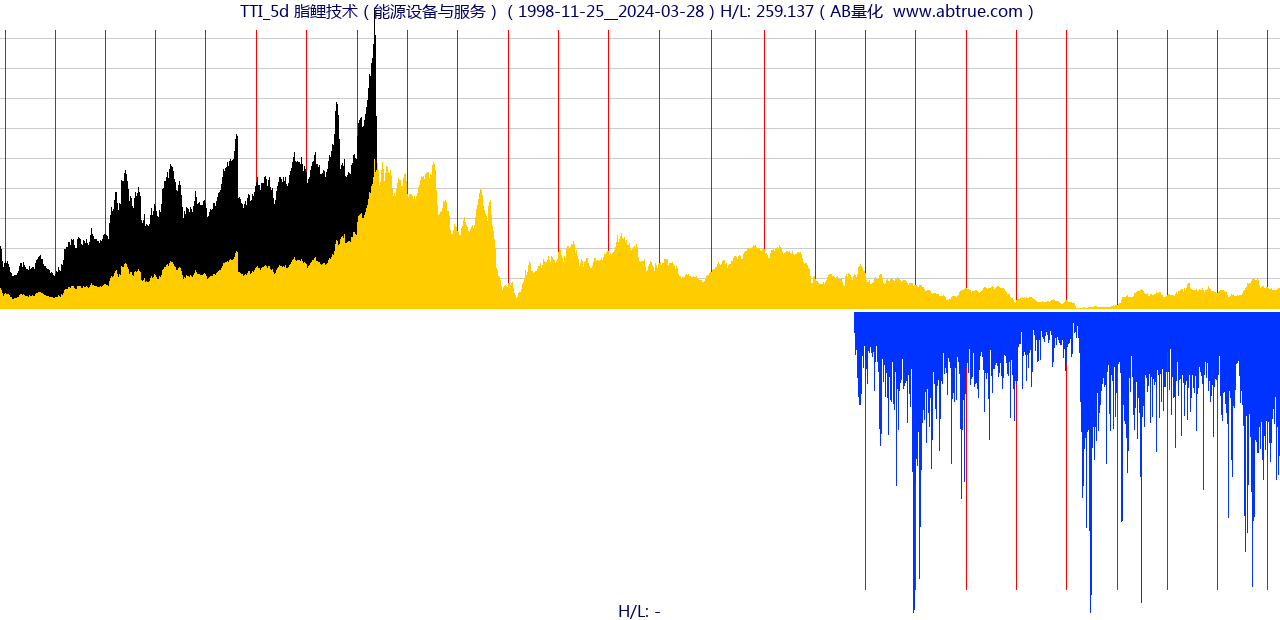 TTI（脂鲤技术）股票，不复权叠加前复权及价格单位额