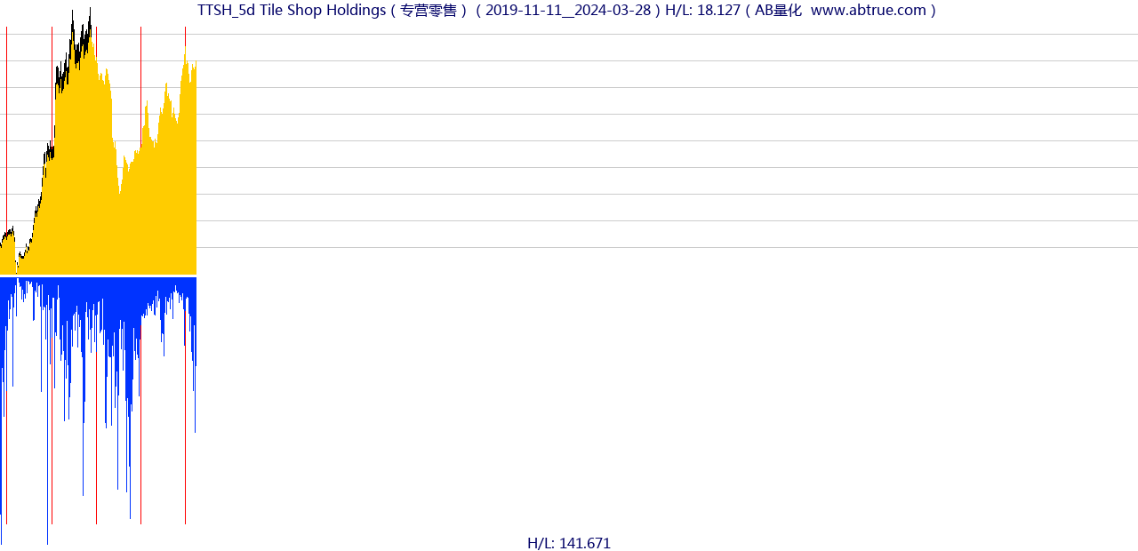 TTSH（Tile Shop Holdings）股票，不复权叠加前复权及价格单位额