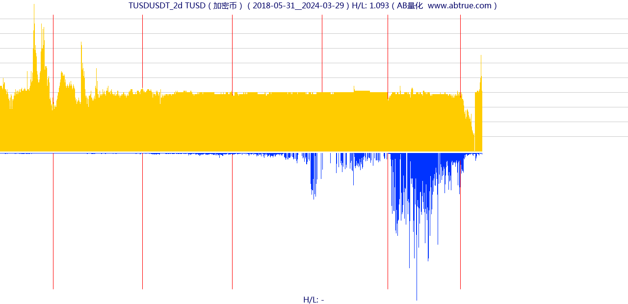 TUSDUSDT（TUSD）加密币交易对，不复权叠加价格单位额