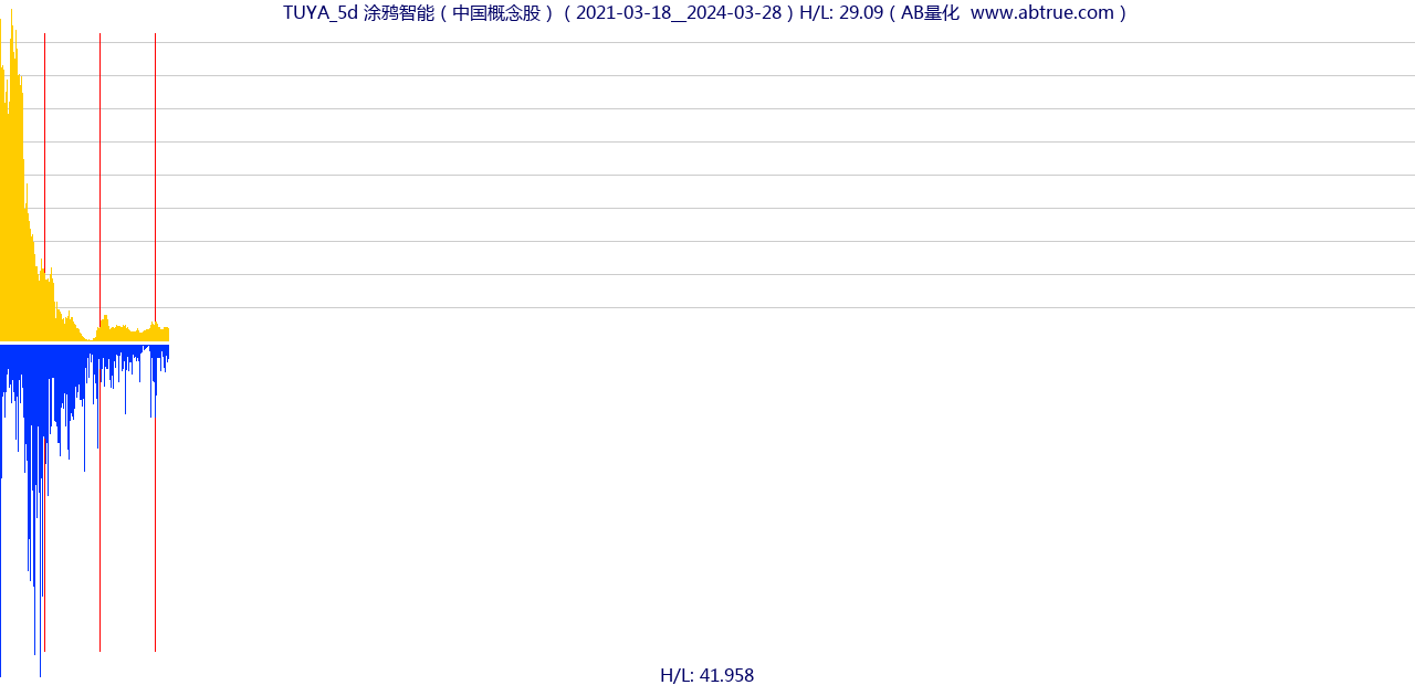 TUYA（涂鸦智能）股票，不复权叠加前复权及价格单位额