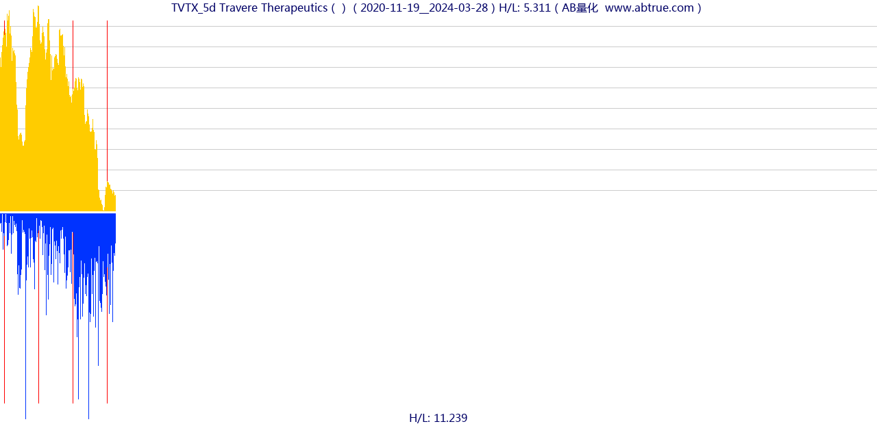 TVTX（Travere Therapeutics）股票，不复权叠加前复权及价格单位额