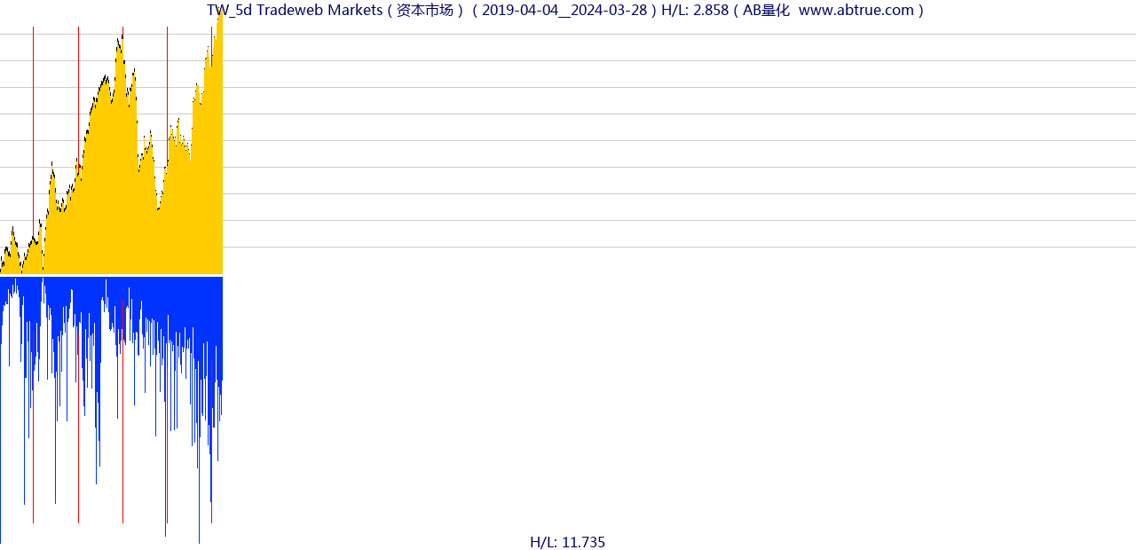 TW（Tradeweb Markets）股票，不复权叠加前复权及价格单位额