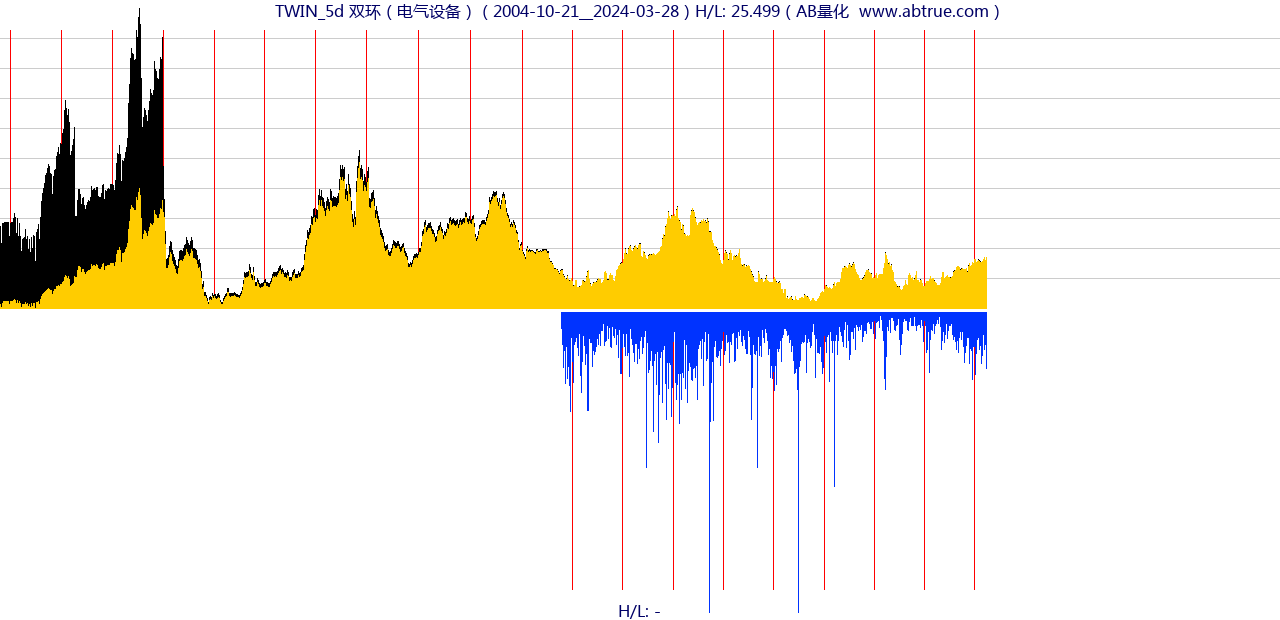 TWIN（双环）股票，不复权叠加前复权及价格单位额