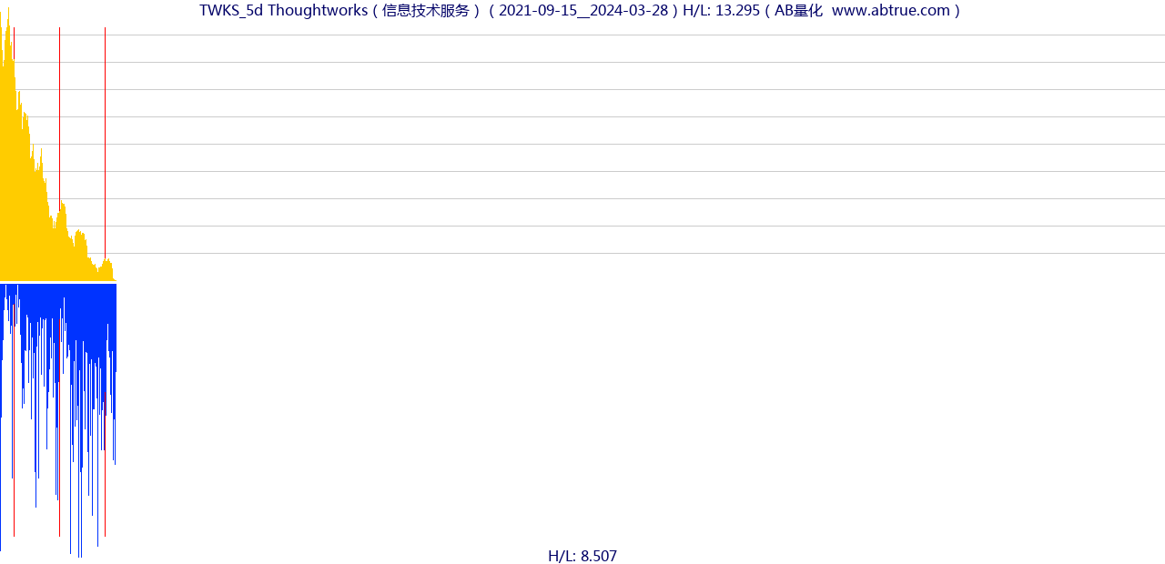 TWKS（Thoughtworks）股票，不复权叠加前复权及价格单位额