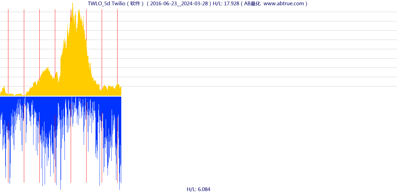 TWLO（Twilio）股票，不复权叠加前复权及价格单位额