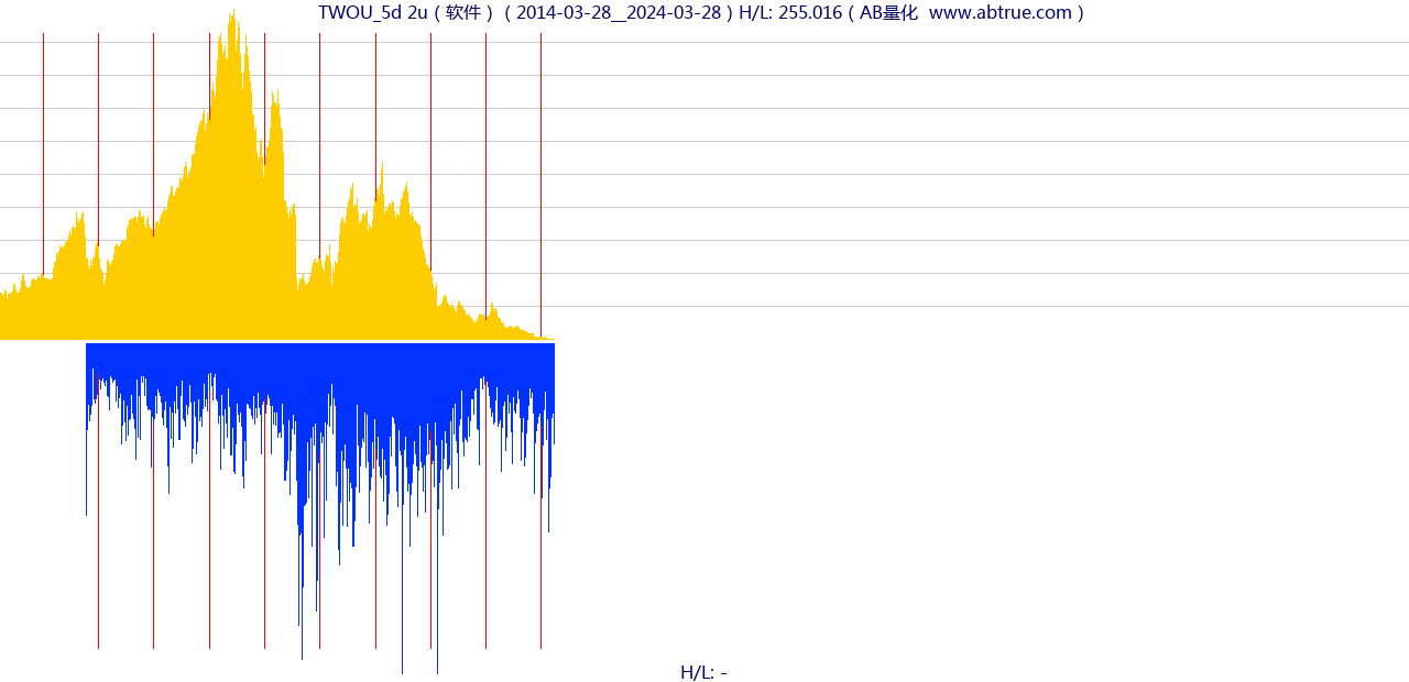 TWOU（2u）股票，不复权叠加前复权及价格单位额