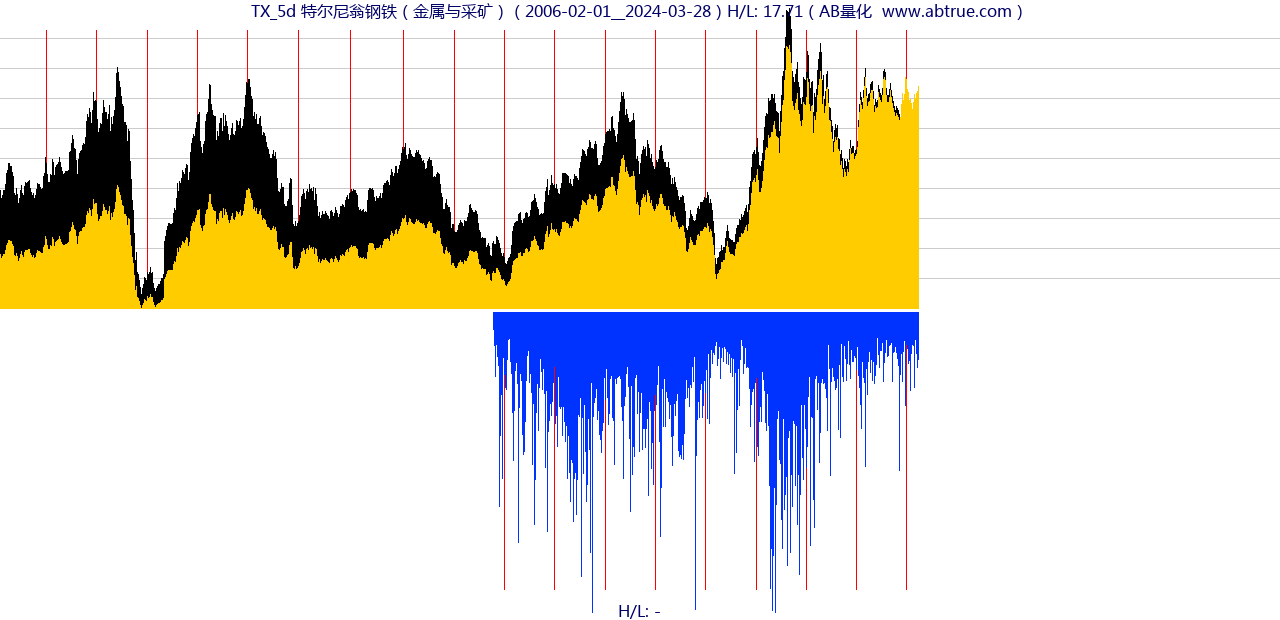 TX（特尔尼翁钢铁）股票，不复权叠加前复权及价格单位额