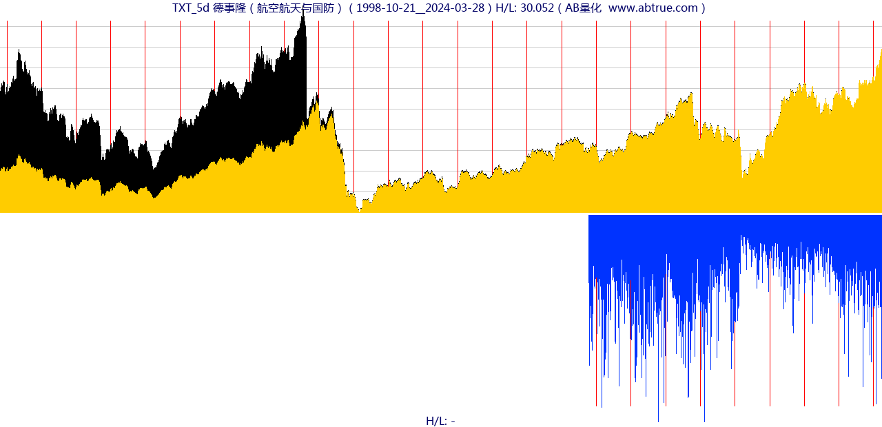 TXT（德事隆）股票，不复权叠加前复权及价格单位额