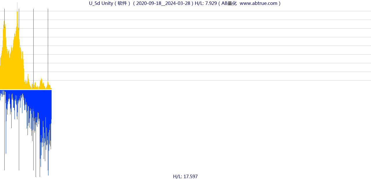 U（Unity）股票，不复权叠加前复权及价格单位额