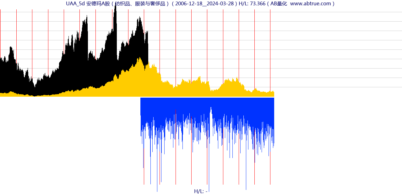 UAA（安德玛A股）股票，不复权叠加前复权及价格单位额