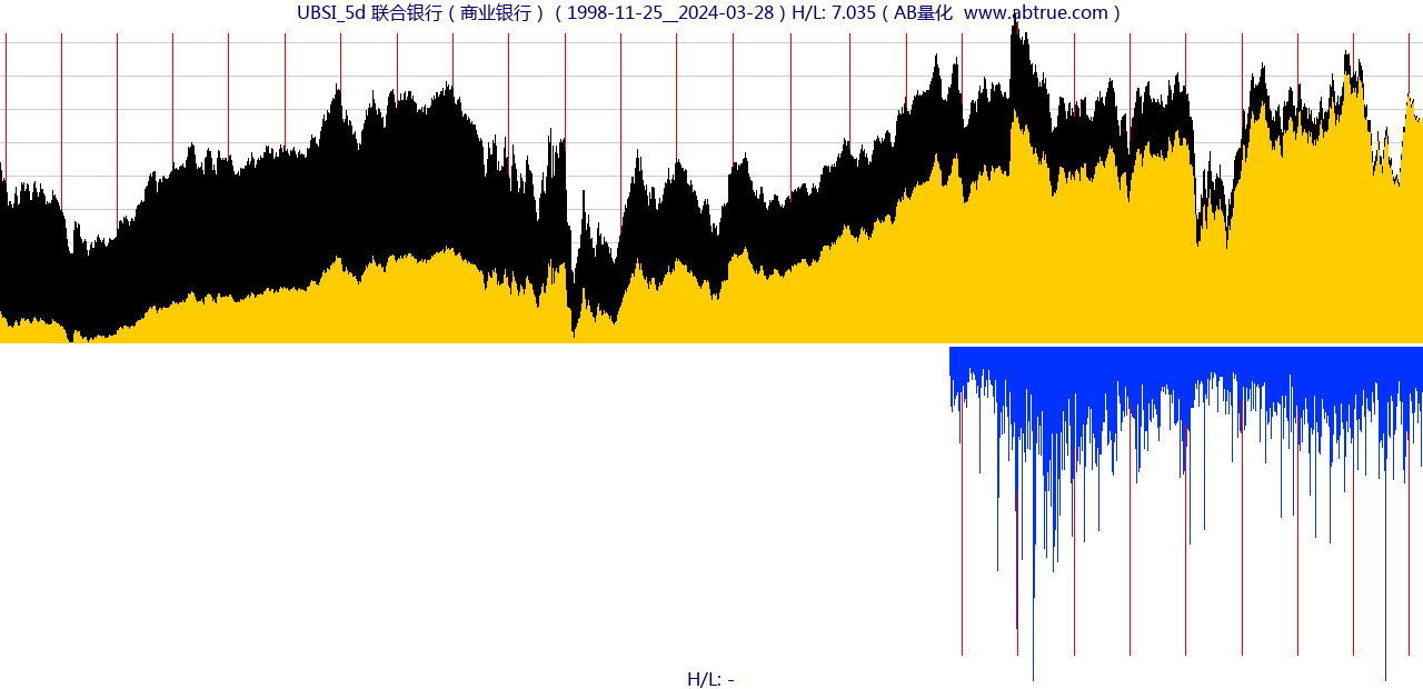 UBSI（联合银行）股票，不复权叠加前复权及价格单位额