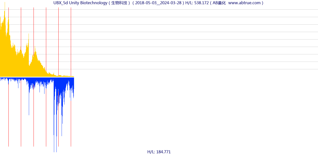 UBX（Unity Biotechnology）股票，不复权叠加前复权及价格单位额