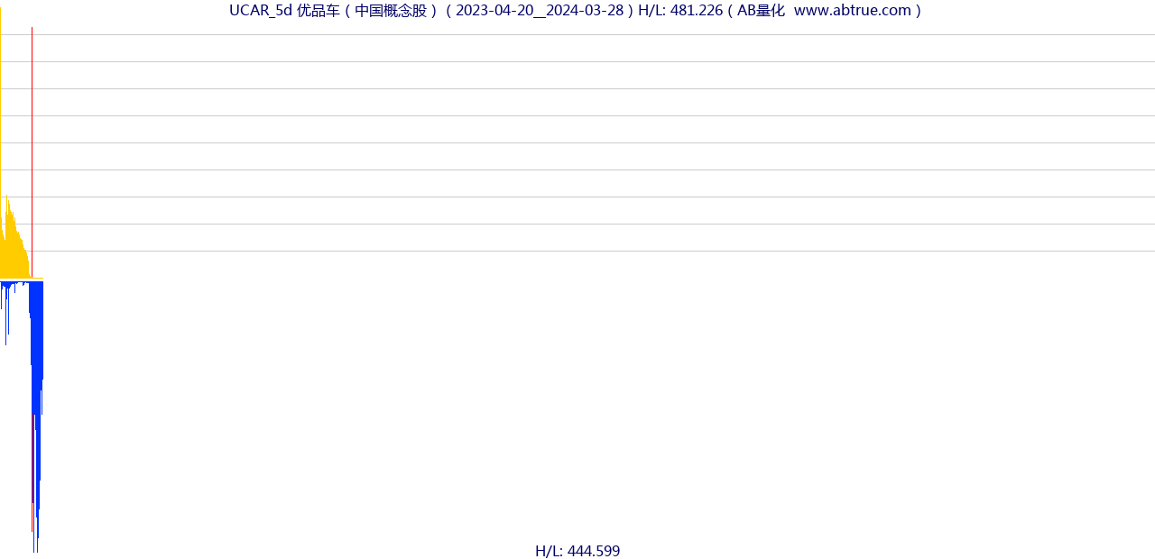 UCAR（优品车）股票，不复权叠加前复权及价格单位额