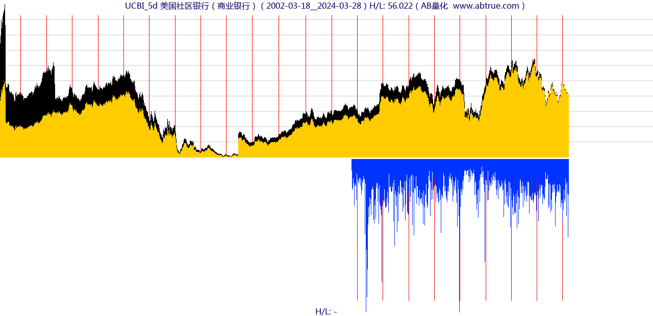 UCBI（美国社区银行）股票，不复权叠加前复权及价格单位额