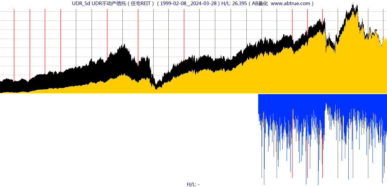 UDR（UDR不动产信托）股票，不复权叠加前复权及价格单位额