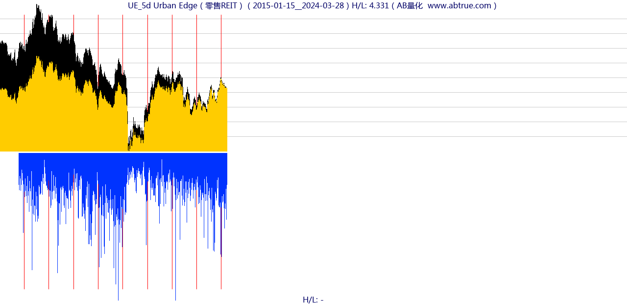 UE（Urban Edge）股票，不复权叠加前复权及价格单位额