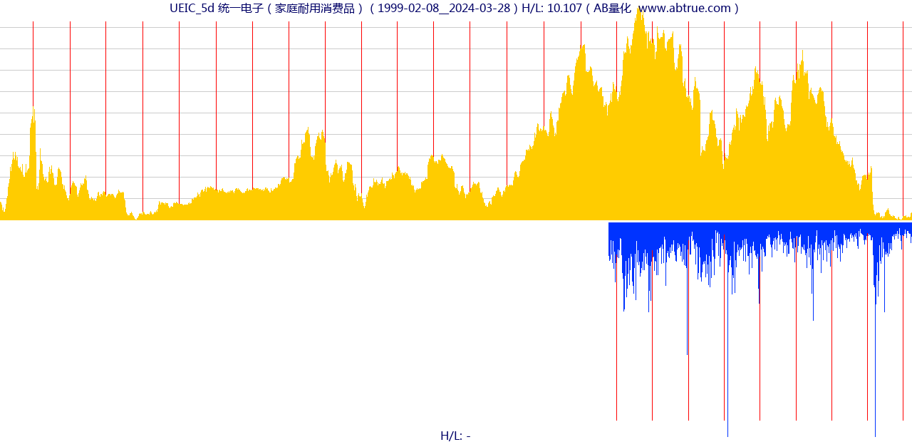 UEIC（统一电子）股票，不复权叠加前复权及价格单位额