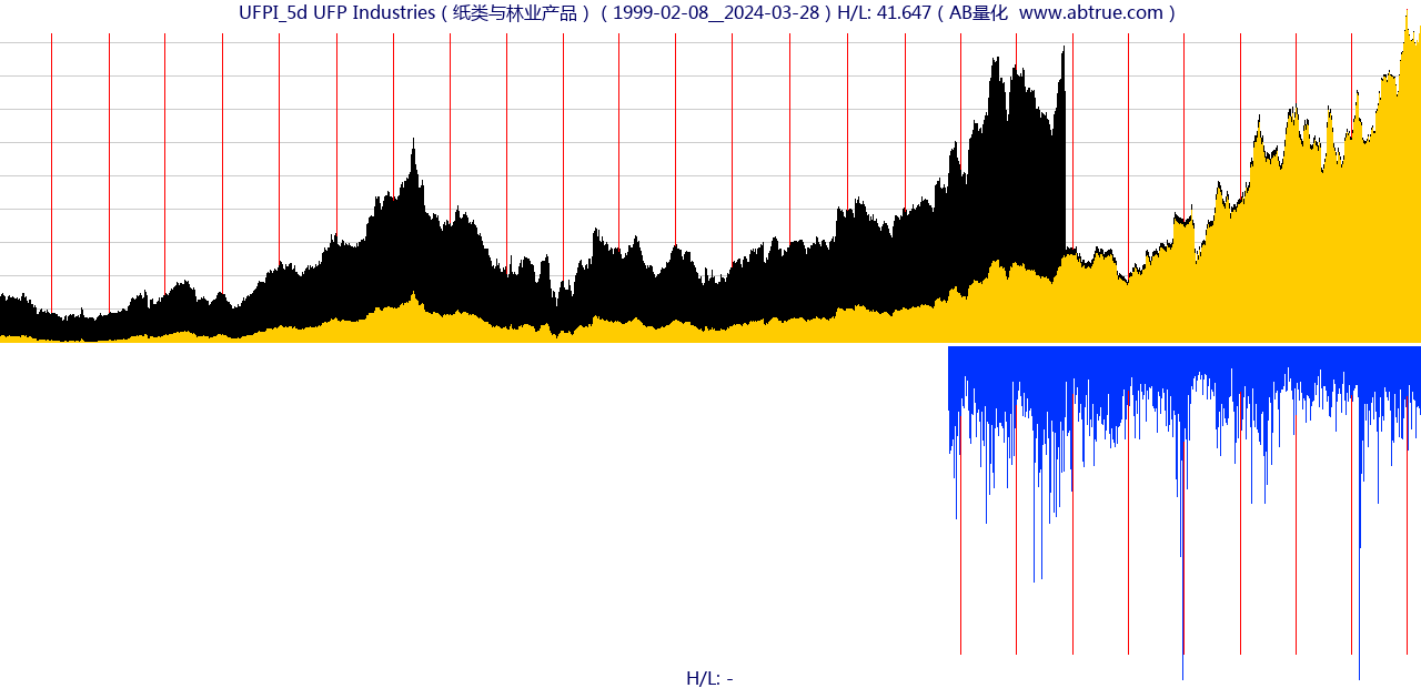 UFPI（UFP Industries）股票，不复权叠加前复权及价格单位额