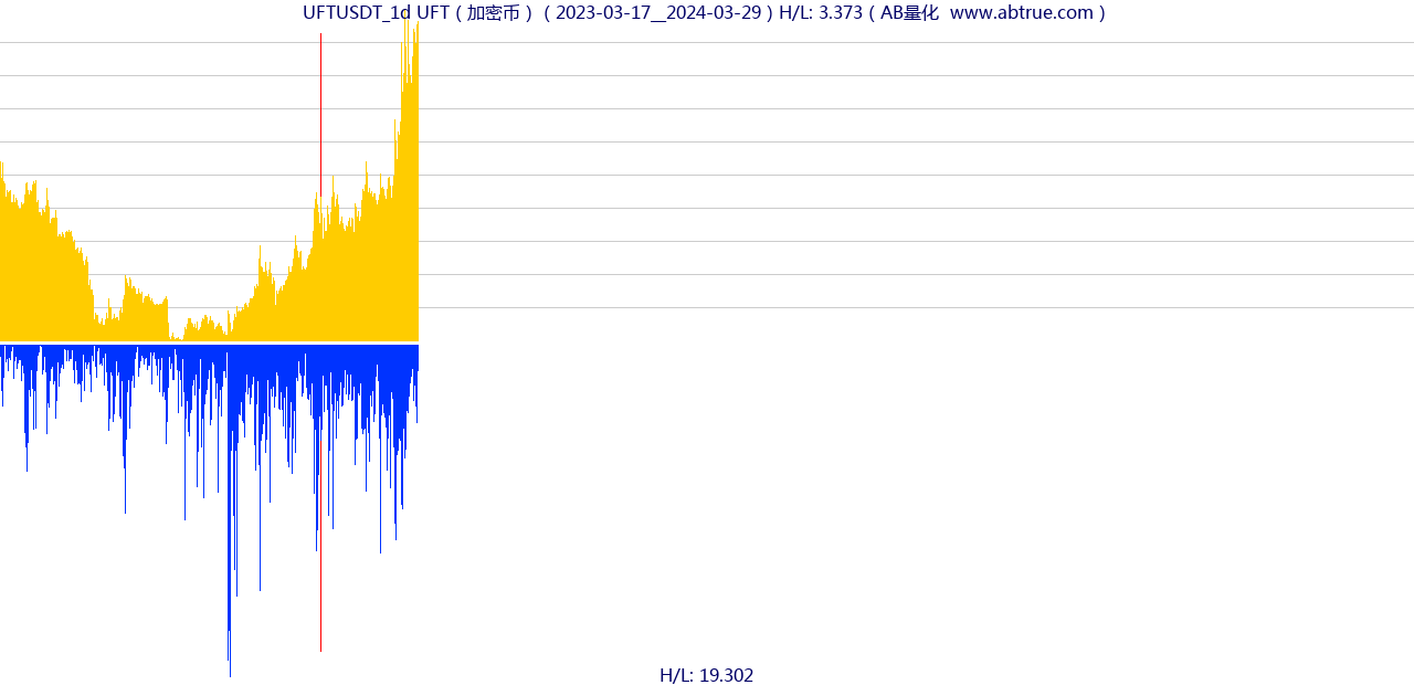 UFTUSDT（UFT）加密币交易对，不复权叠加价格单位额