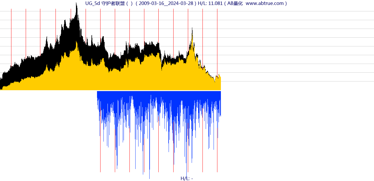 UG（守护者联盟）股票，不复权叠加前复权及价格单位额