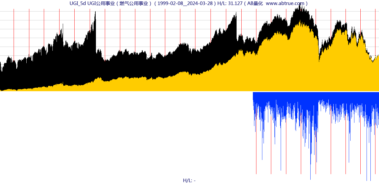 UGI（UGI公用事业）股票，不复权叠加前复权及价格单位额