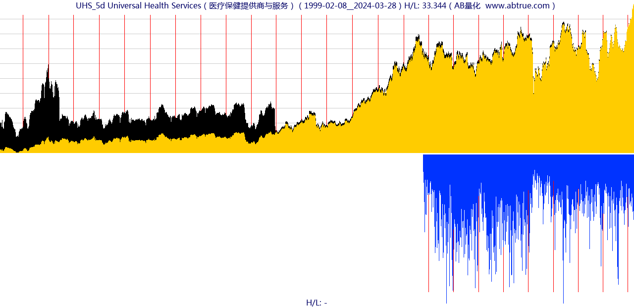 UHS（Universal Health Services）股票，不复权叠加前复权及价格单位额