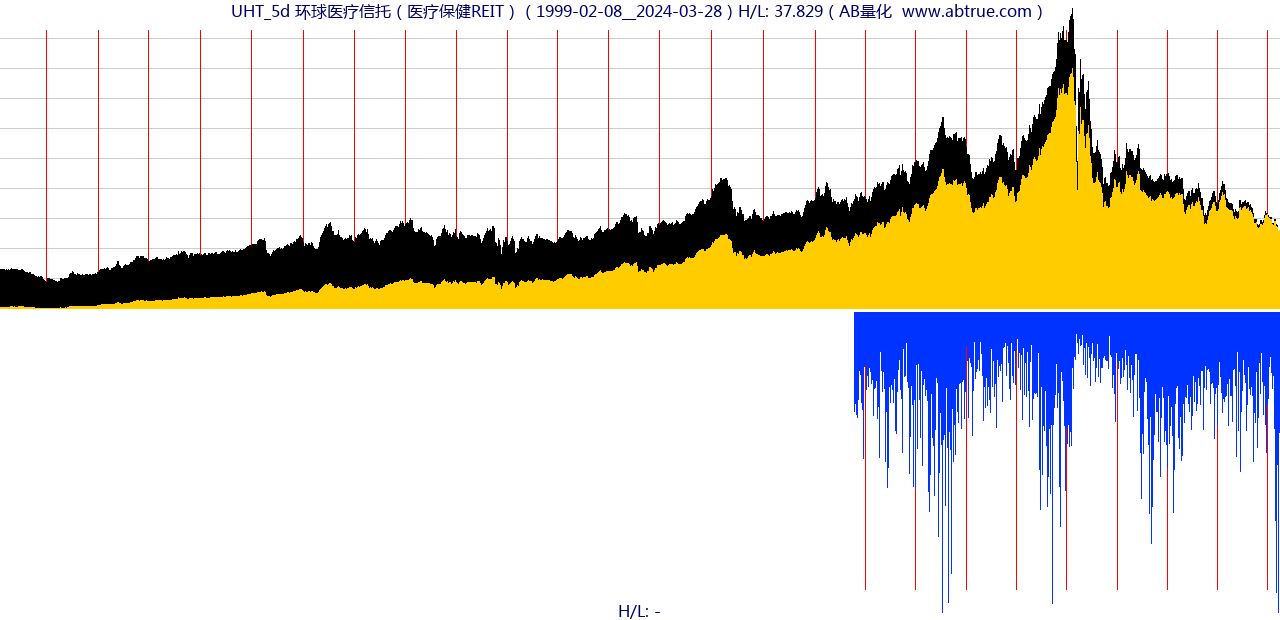 UHT（环球医疗信托）股票，不复权叠加前复权及价格单位额